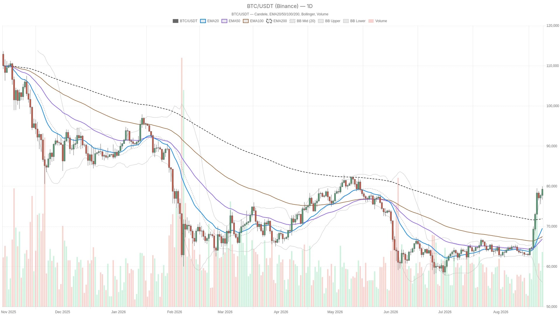 Le prix du BTC dépasse 79 000 $ : rallye record et scénarios Le prix du BTC dépasse 79 000 $ : rallye record et scénarios