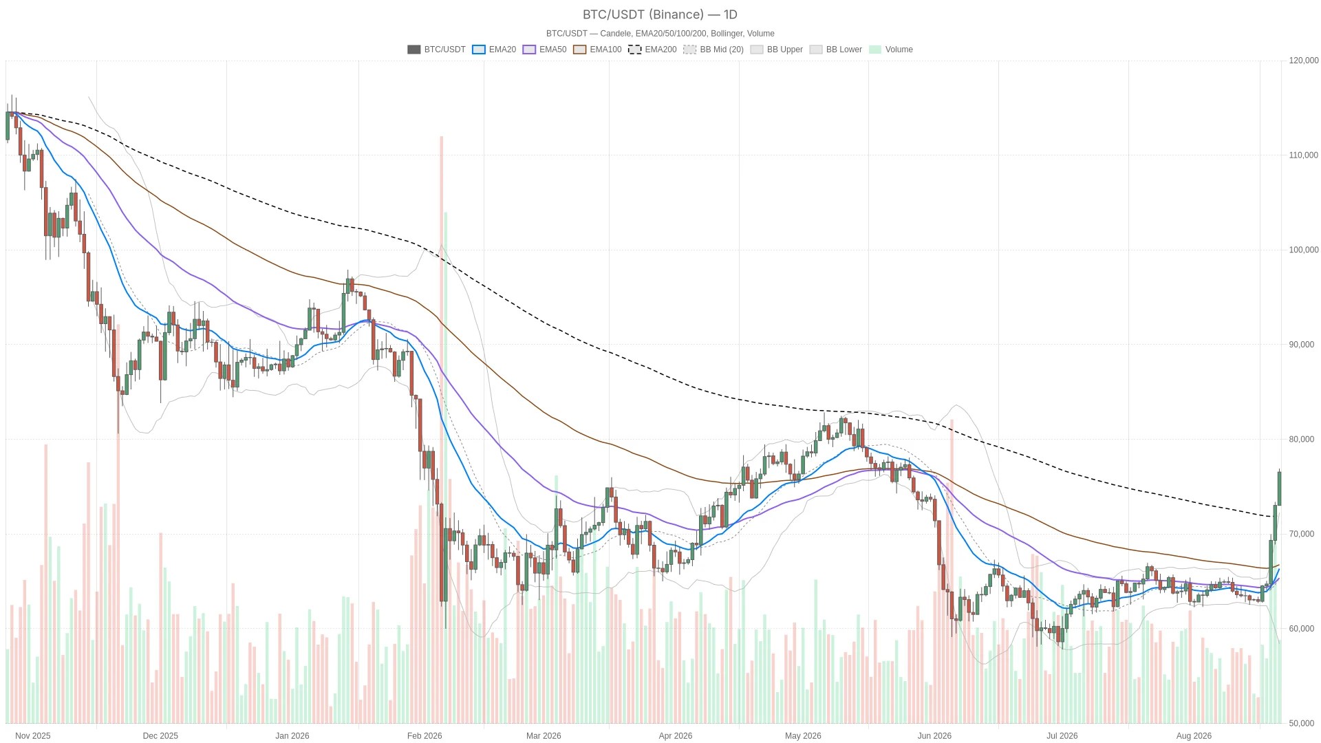 La valeur du BTC dépassera 76 500 $ : analyse et tendances pour 2026 La valeur du BTC dépassera 76 500 $ : analyse et tendances pour 2026