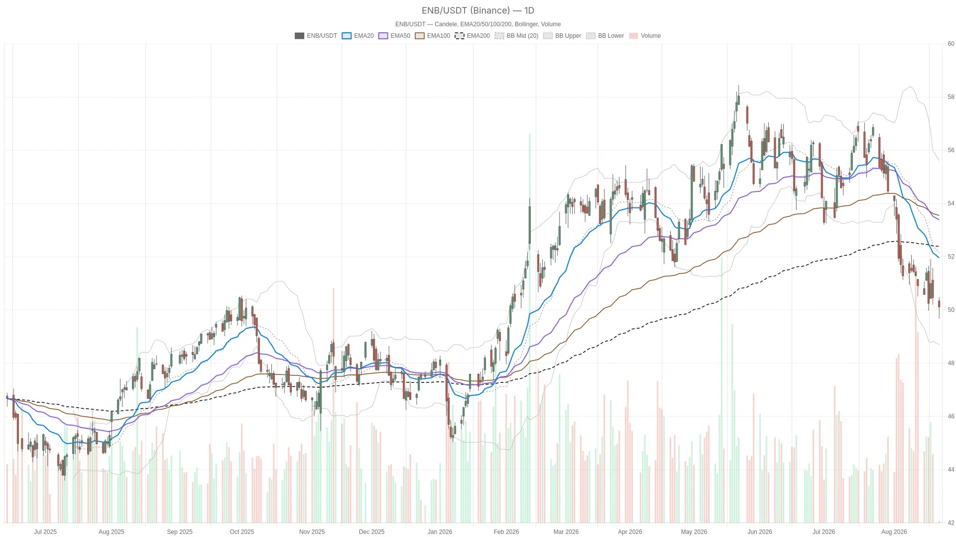 Actions Enbridge au plus bas : dividende maintenu à 5,4%, RSI vers une survente Actions Enbridge au plus bas : dividende maintenu à 5,4%, RSI vers une survente