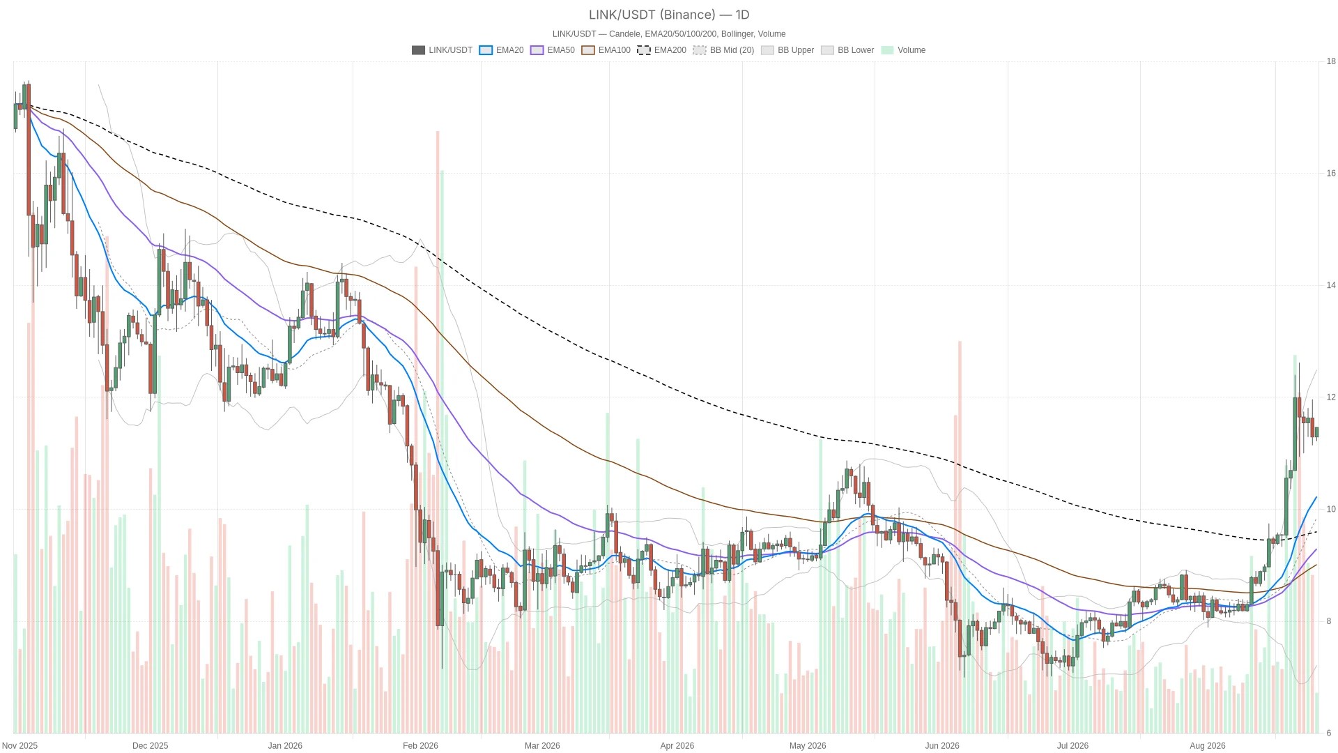 Prix Chainlink : analyse technique et niveaux clés 26 août 2026 Prix Chainlink : analyse technique et niveaux clés 26 août 2026