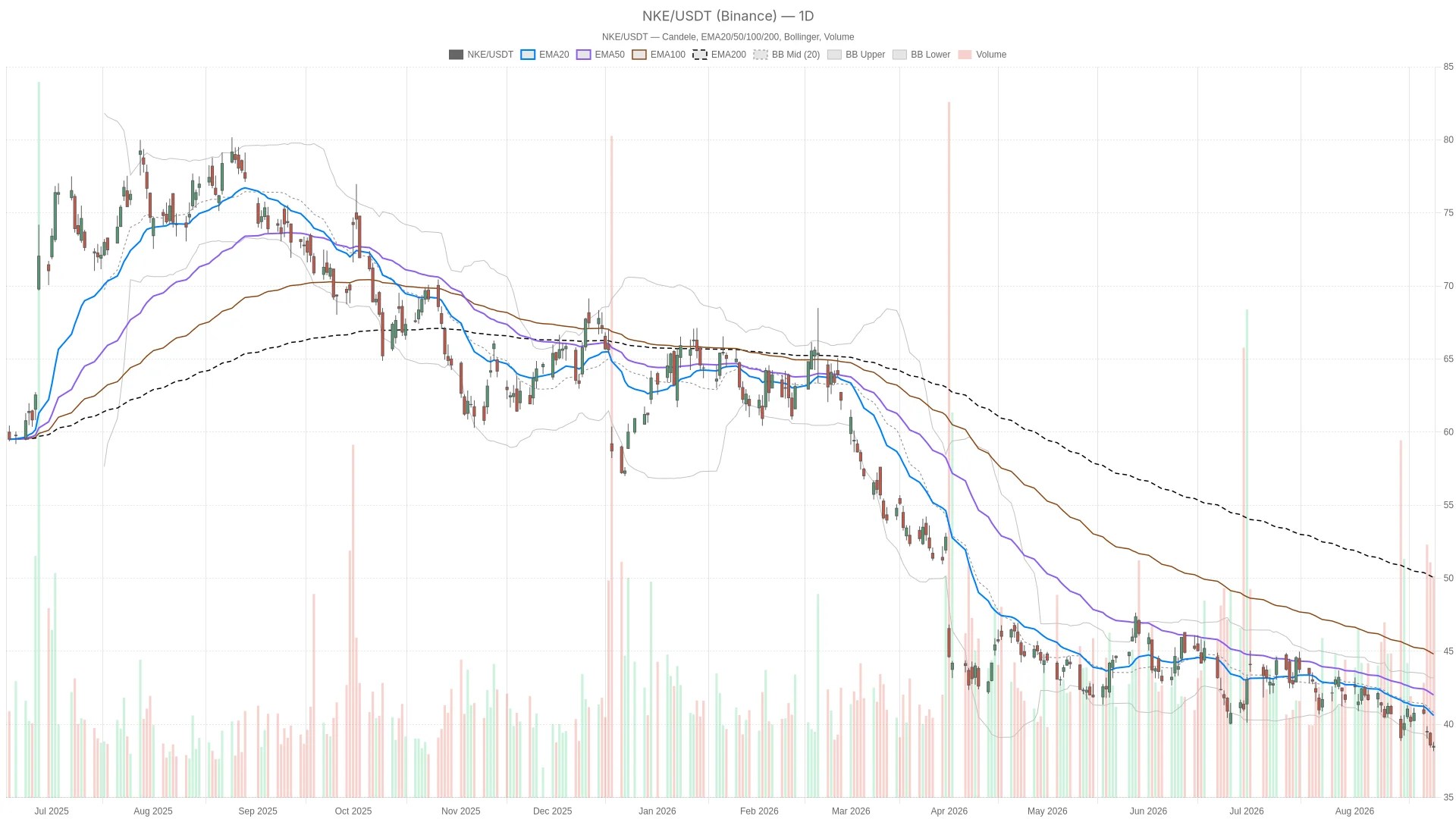 Nike Stock : tendance à la baisse et niveaux clés à surveiller Nike Stock : tendance à la baisse et niveaux clés à surveiller