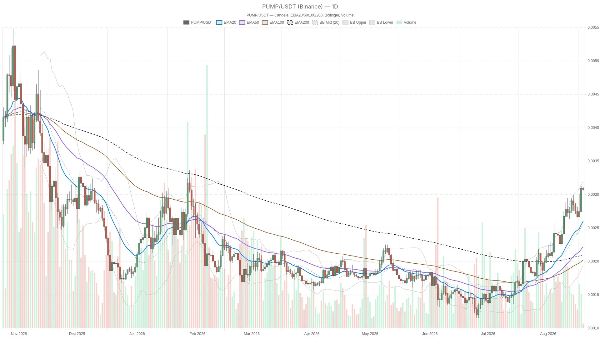 RSI à 75 sur la crypto Pump.fun : fort rallye mais sentiment toujours craintif RSI à 75 sur la crypto Pump.fun : fort rallye mais sentiment toujours craintif