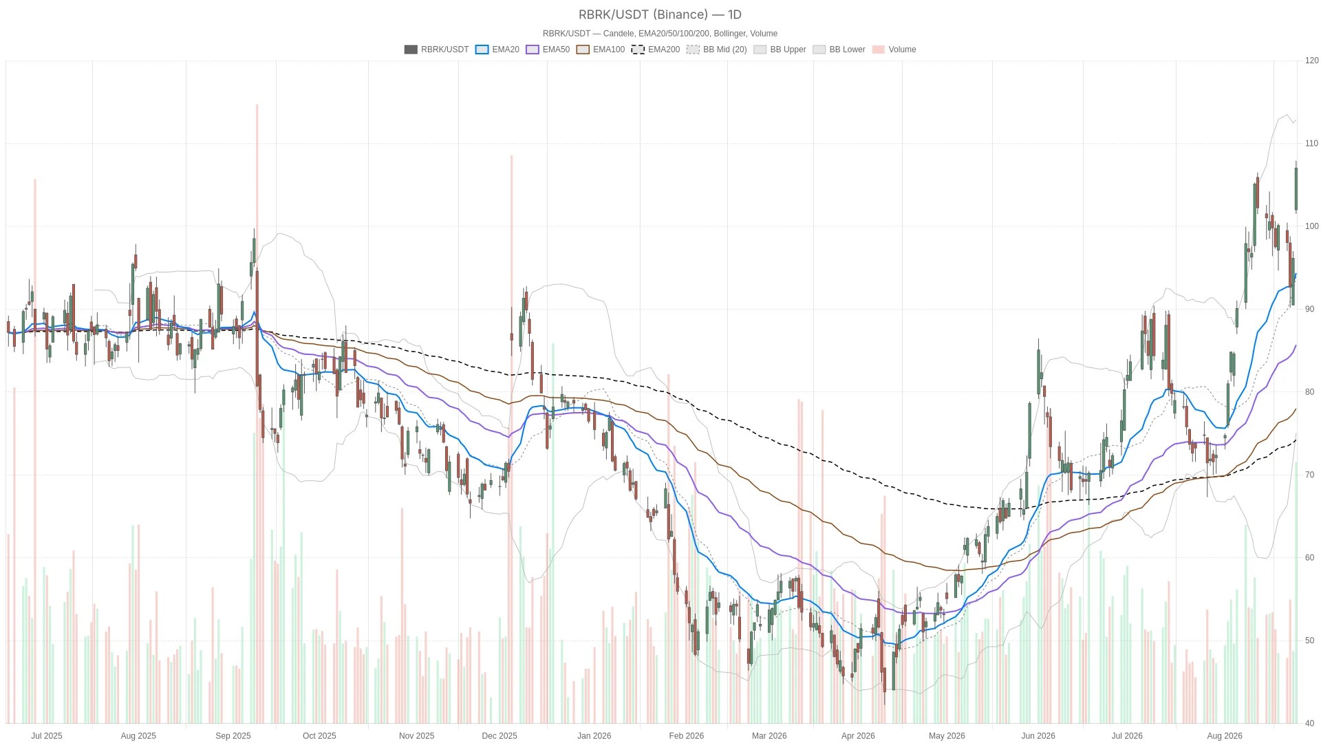 Action Rubrik : tendance haussière avec perspectives trimestrielles positives Action Rubrik : tendance haussière avec perspectives trimestrielles positives