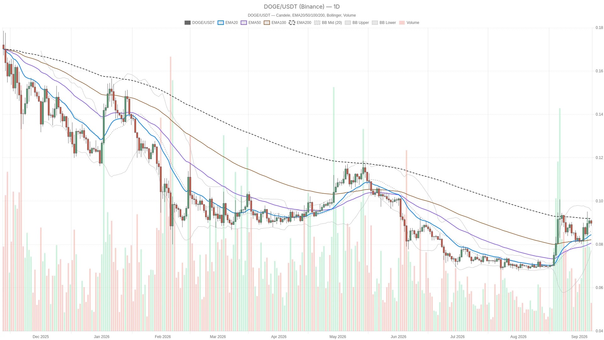 Prix du Dogecoin aujourd'hui : dynamique et tendances au 7 septembre 2026 Prix du Dogecoin aujourd'hui : dynamique et tendances au 7 septembre 2026