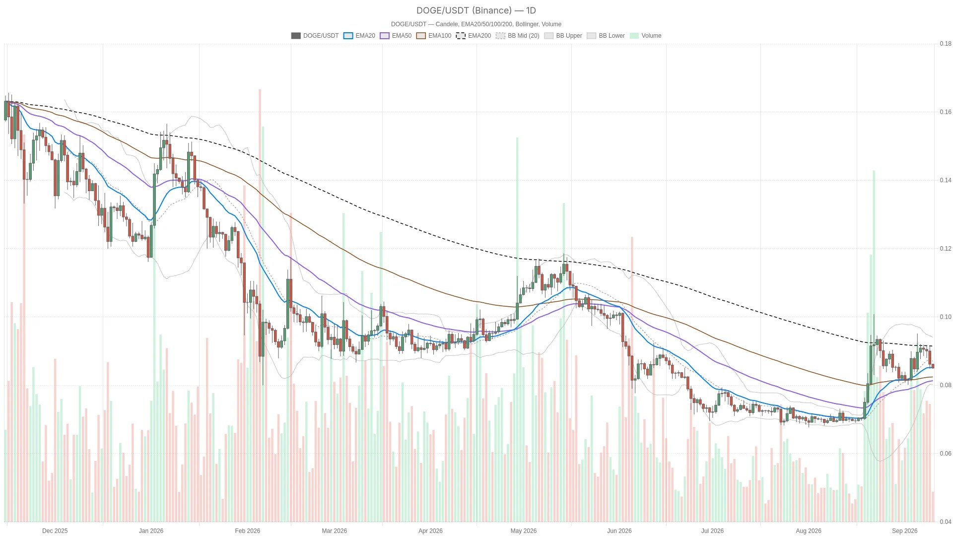 Prix Dogecoin aujourd’hui : analyse et tendance 10 septembre 2026 Prix Dogecoin aujourd’hui : analyse et tendance 10 septembre 2026