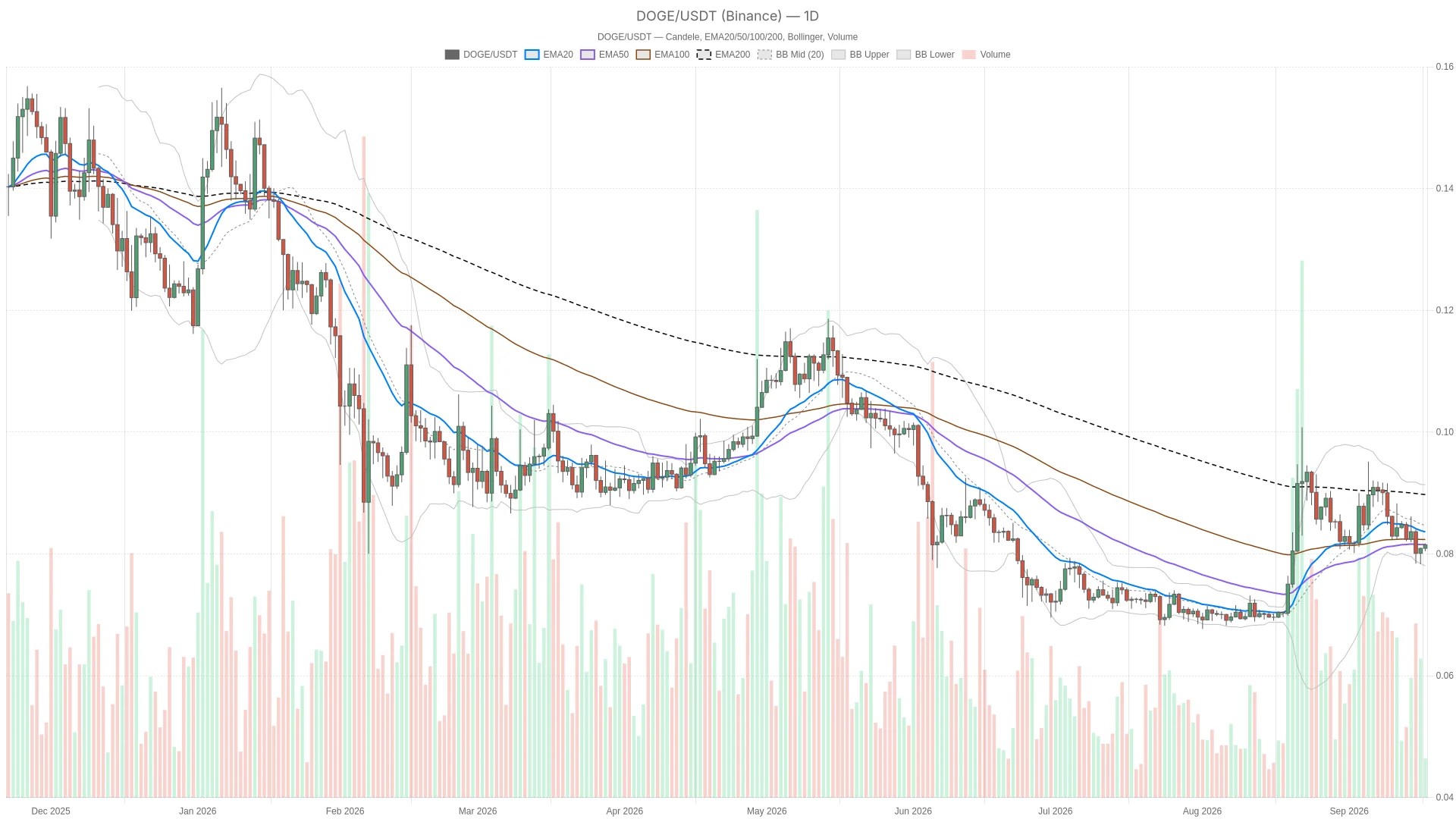 Cours du Dogecoin aujourd'hui : analyse et scénario au 17 septembre 2026 Cours du Dogecoin aujourd'hui : analyse et scénario au 17 septembre 2026