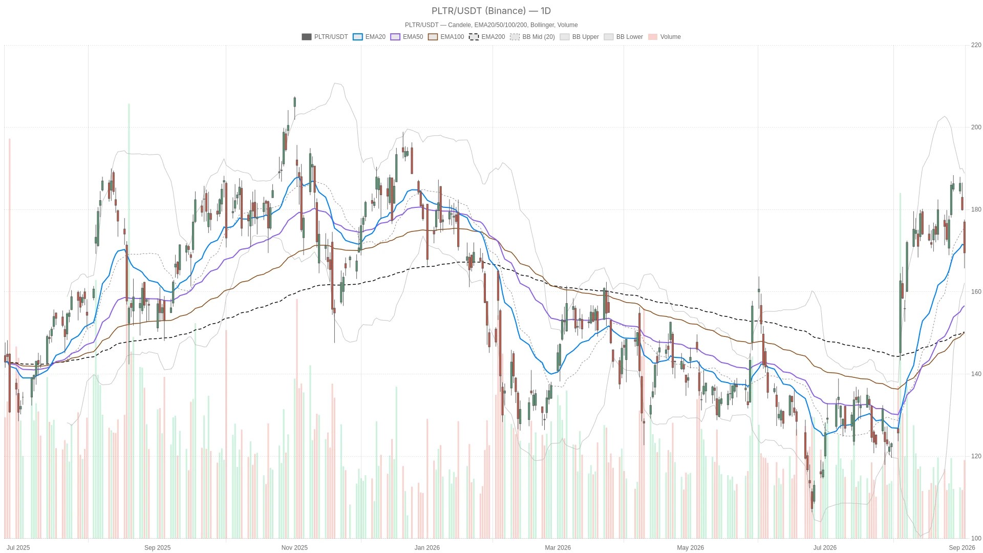 Actions Palantir : analyse technique et niveaux clés à surveiller Actions Palantir : analyse technique et niveaux clés à surveiller