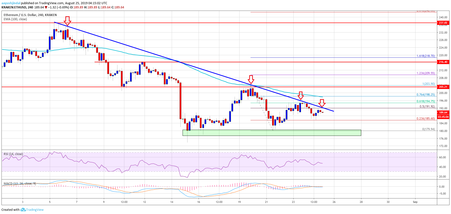 Eth Price Forecast Ethereum Price Forecast ETH is ready