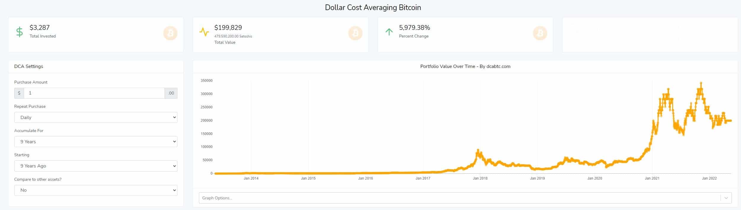 Should I Buy Bitcoin Now? Meet The DCA (Updated 2022)