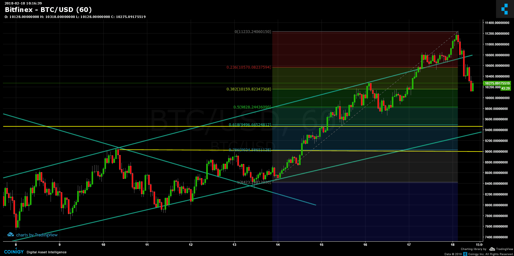 BITCOIN (BTC/USD) : Technical Analysis Chart BTCUSD.