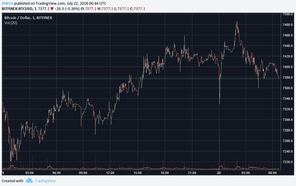 Market Watch July 22 CryptoPotato Bitcoin Prices, News & Value Updates