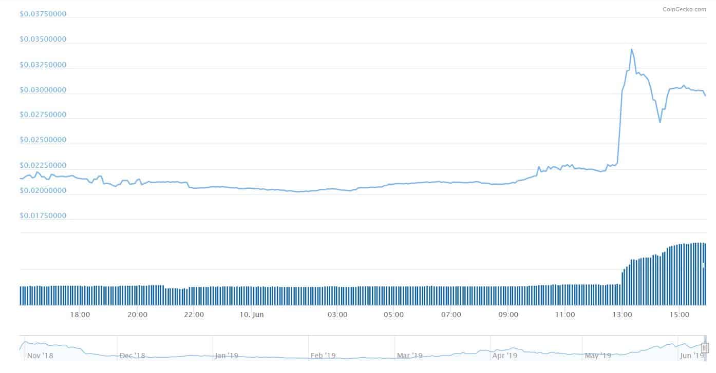 Fantom Price FTM Price Chart & History Kraken