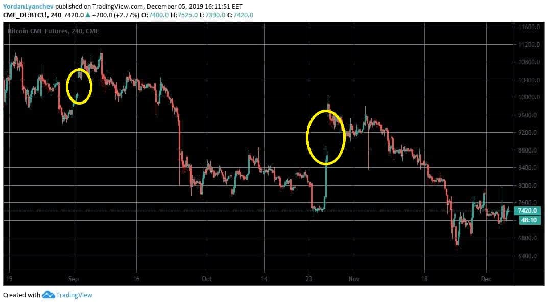 What Are Bitcoin Price Gaps? How Can They Affect The Price?