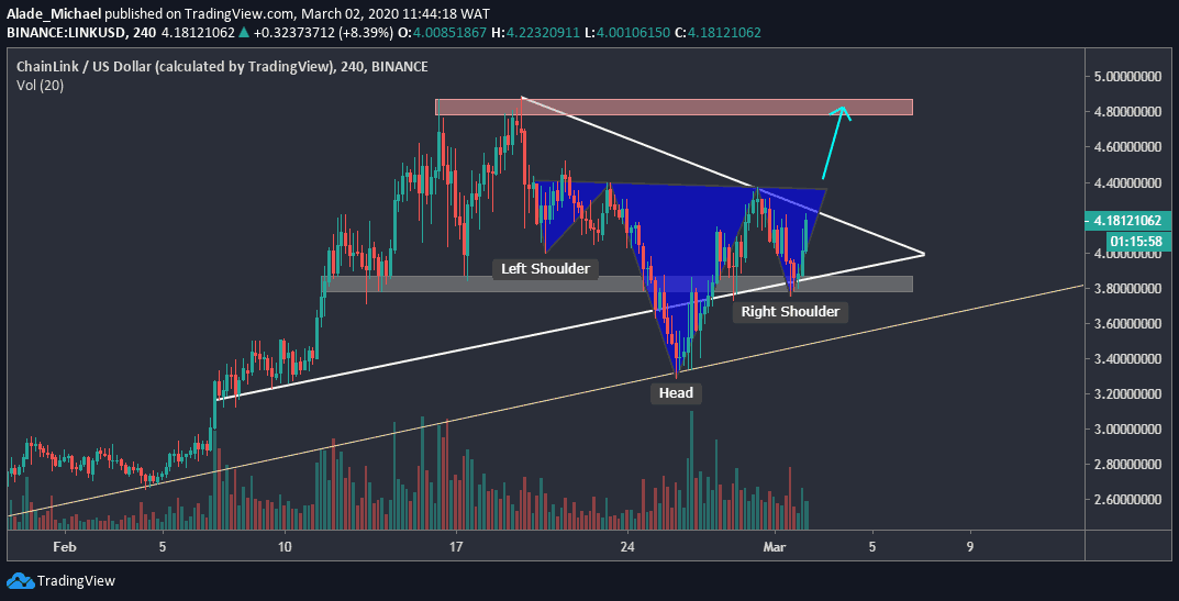 Chainlink Price Analysis: LINK Readying A New Rally As Price Breaks