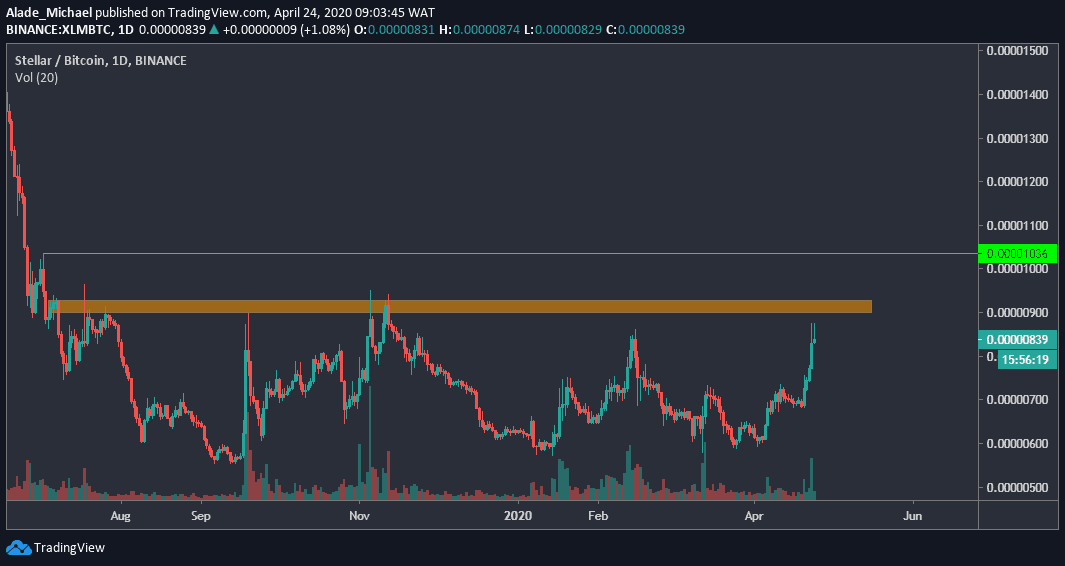 XLM Sees New Monthly Highs At 0.0625 And Shows Strength Against