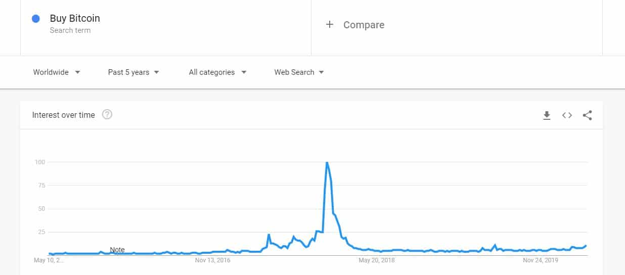 Demand On The Rise? Buy Bitcoin Surges On Google Trends