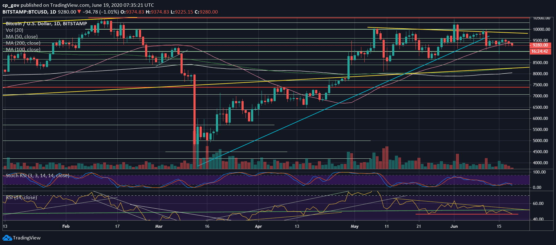 Bitcoin Coingecko Inr bitcoin price usd coingecko