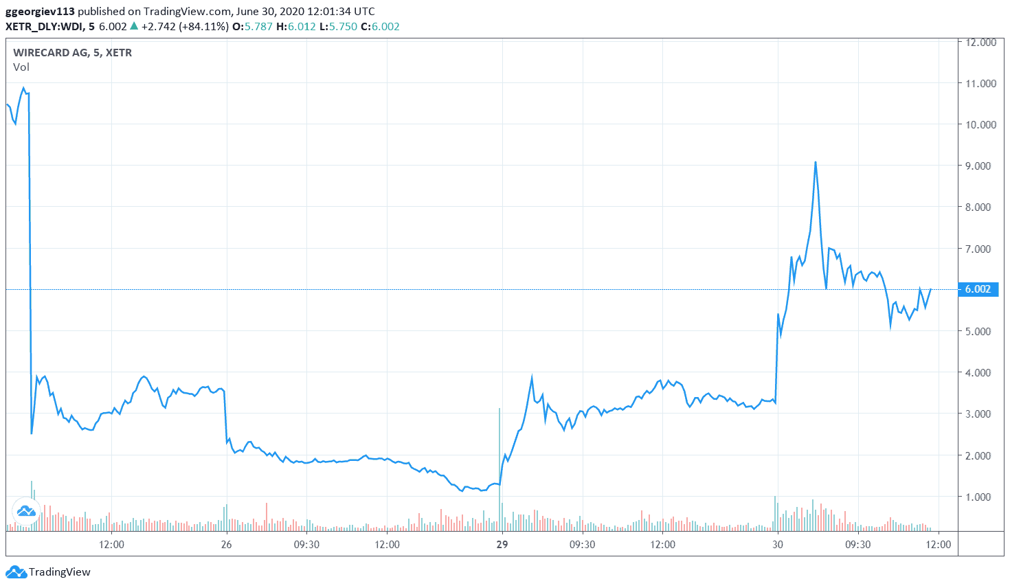 Altcoin Season on Wall Street Booms Wirecard AG Stock Up 700 In 5 Days