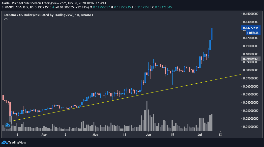 Cardano Price Analysis ADA Breaks Above 2019's High Following 25 Daily Surge