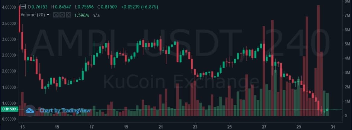 AMPL Completes 75 3Day Plunge What Does Negative Rebase Mean?
