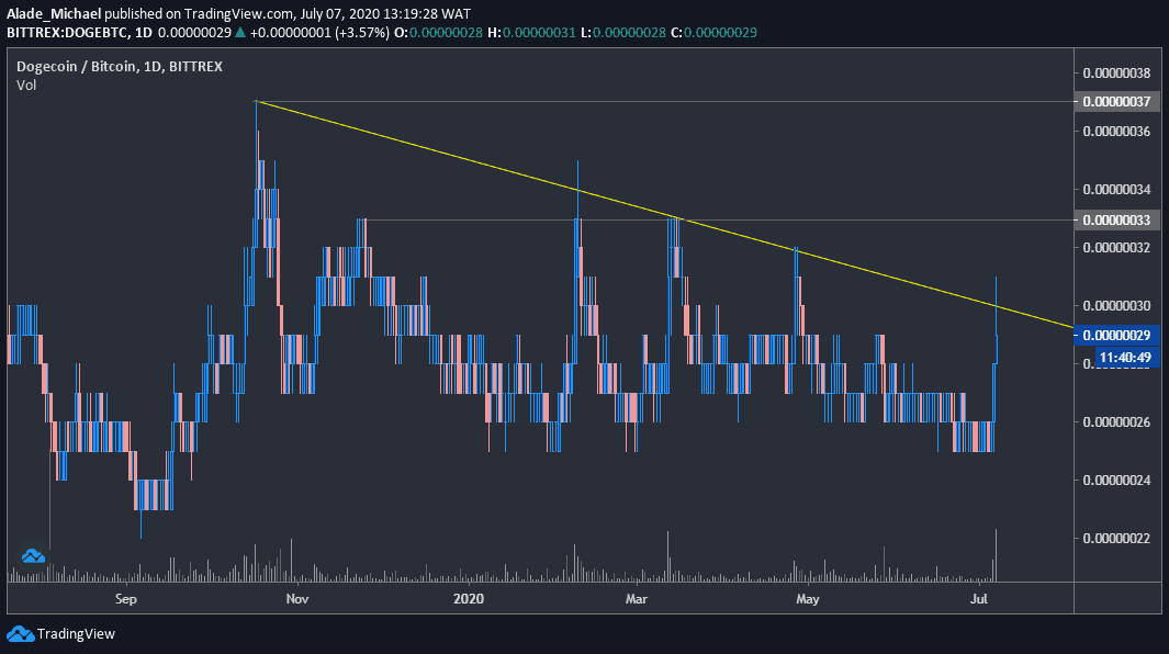Dogecoin Price Analysis DOGE Surges 20 in a Day, Trading at Its