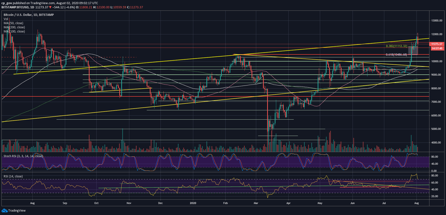 After Bitcoin's 1500 Immediate Plunge, Is The 2020 BullRun Over? BTC