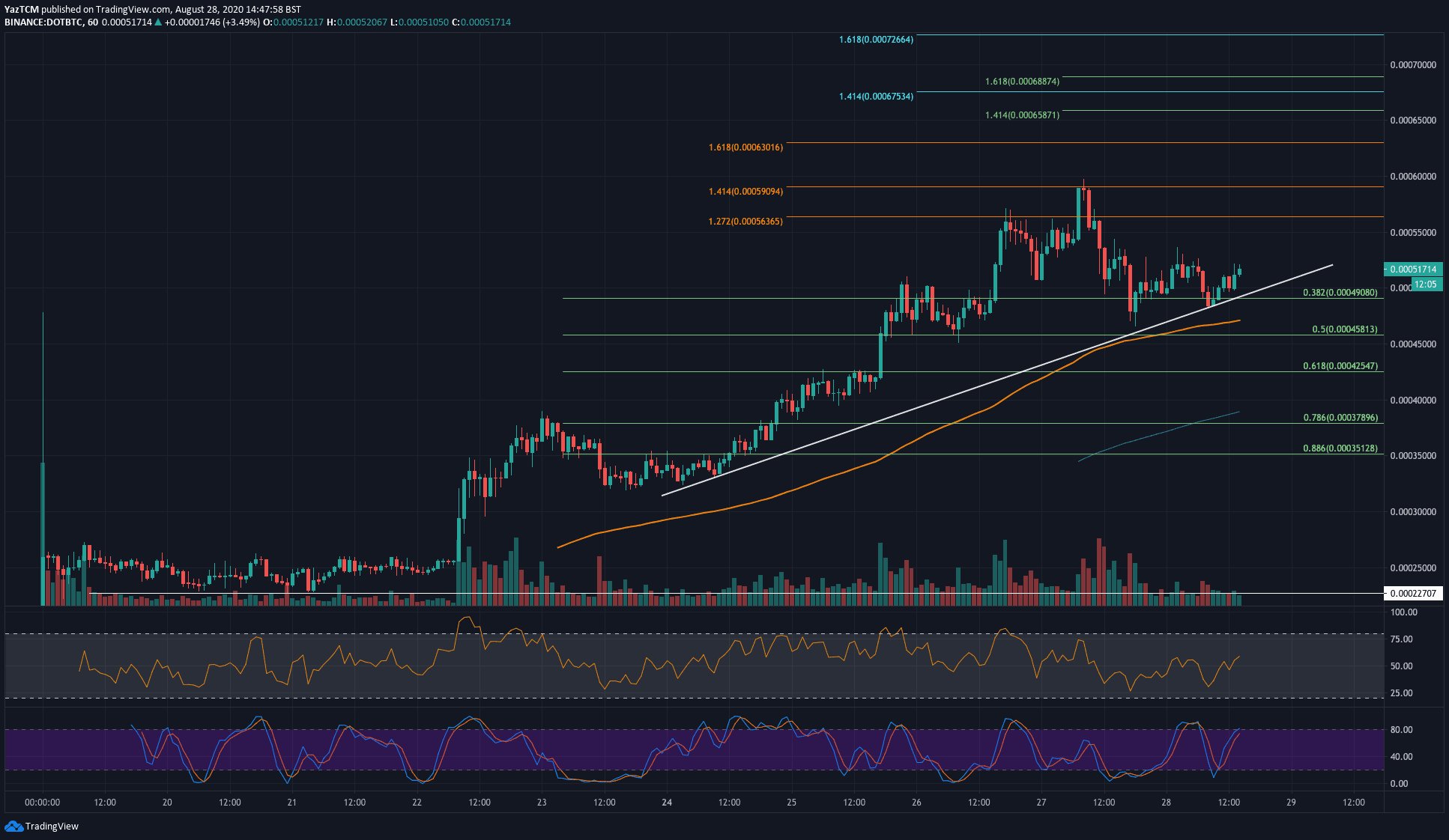 Polkadot Crypto Price Graph Polkadot, Tezos, Zcash Price Analysis 28