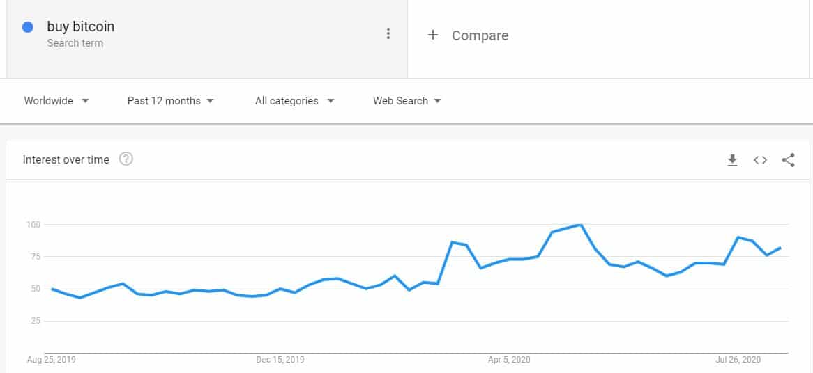 Google Searches For Buy Crypto At Highest Point Since
