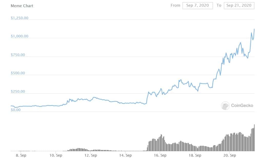 NFT Farming Craze MEME Sees Token Prices Top 1,000