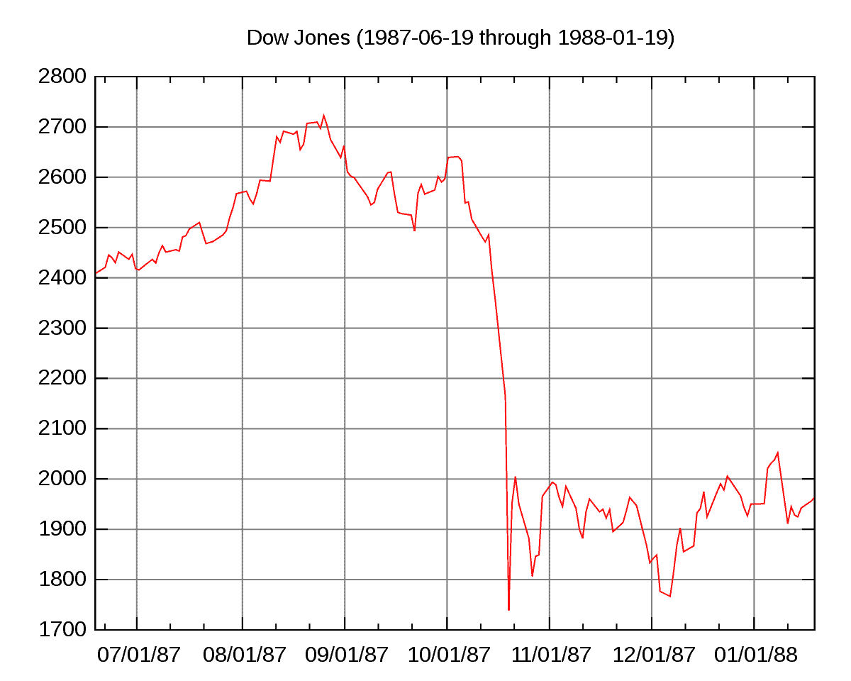 33 Years Since Wall Street’s Black Monday Have We Learnt Nothing