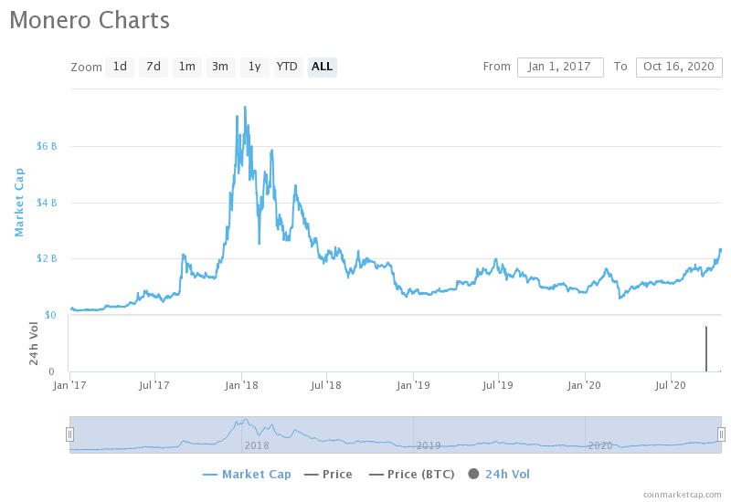 Monero (XMR) Market Capitalization is at a 2year High