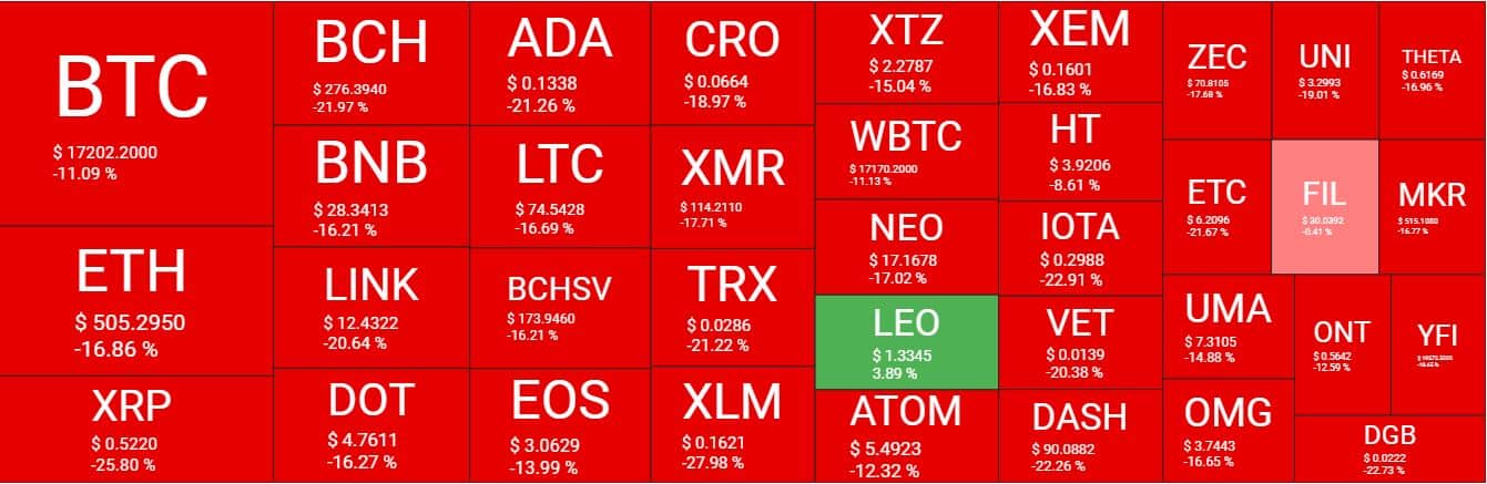 80 Billion Wiped Off Total Market Cap as Cryptocurrencies Get Massacred