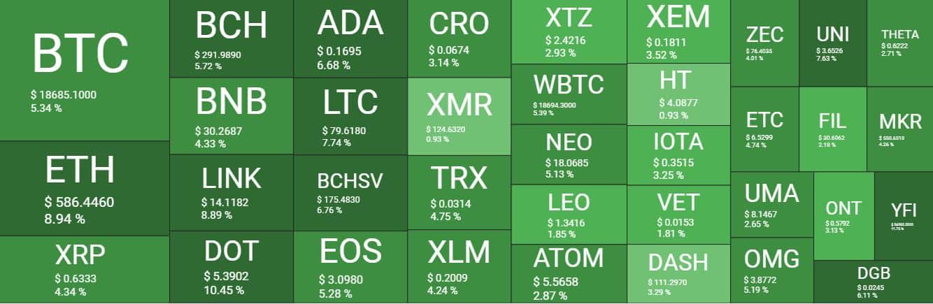 Crypto Market Cap Gains 30 Billion As Bitcoin Eyes 19K (Market Watch)