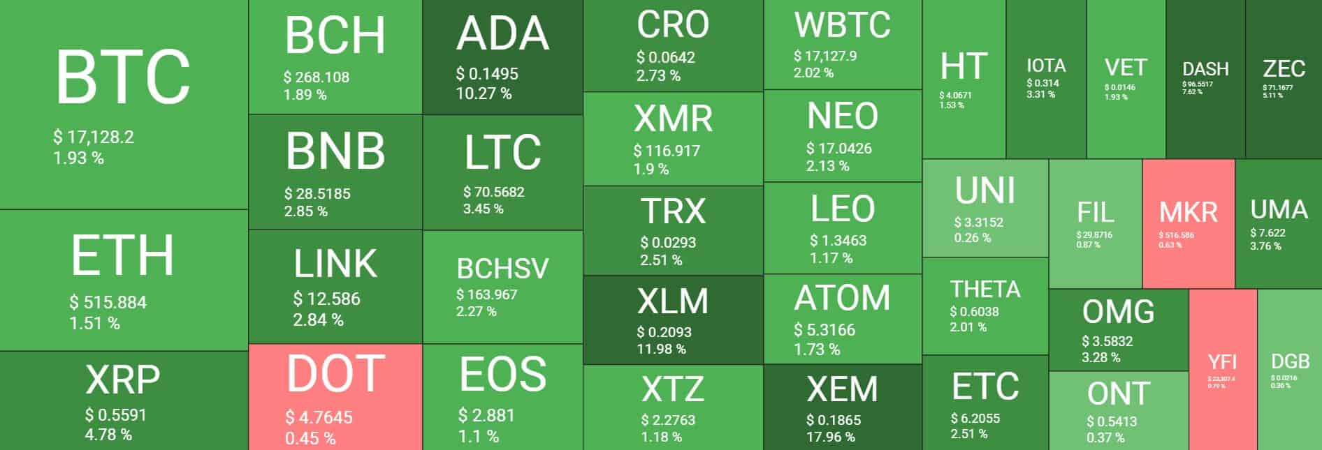 Bitcoin Struggles Around 17K as Stellar (XLM) Charts 120 Weekly Gains