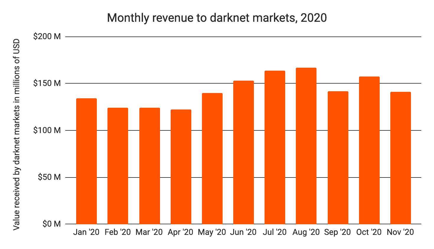 Cryptocurrency Usage On Markets Reached ATH