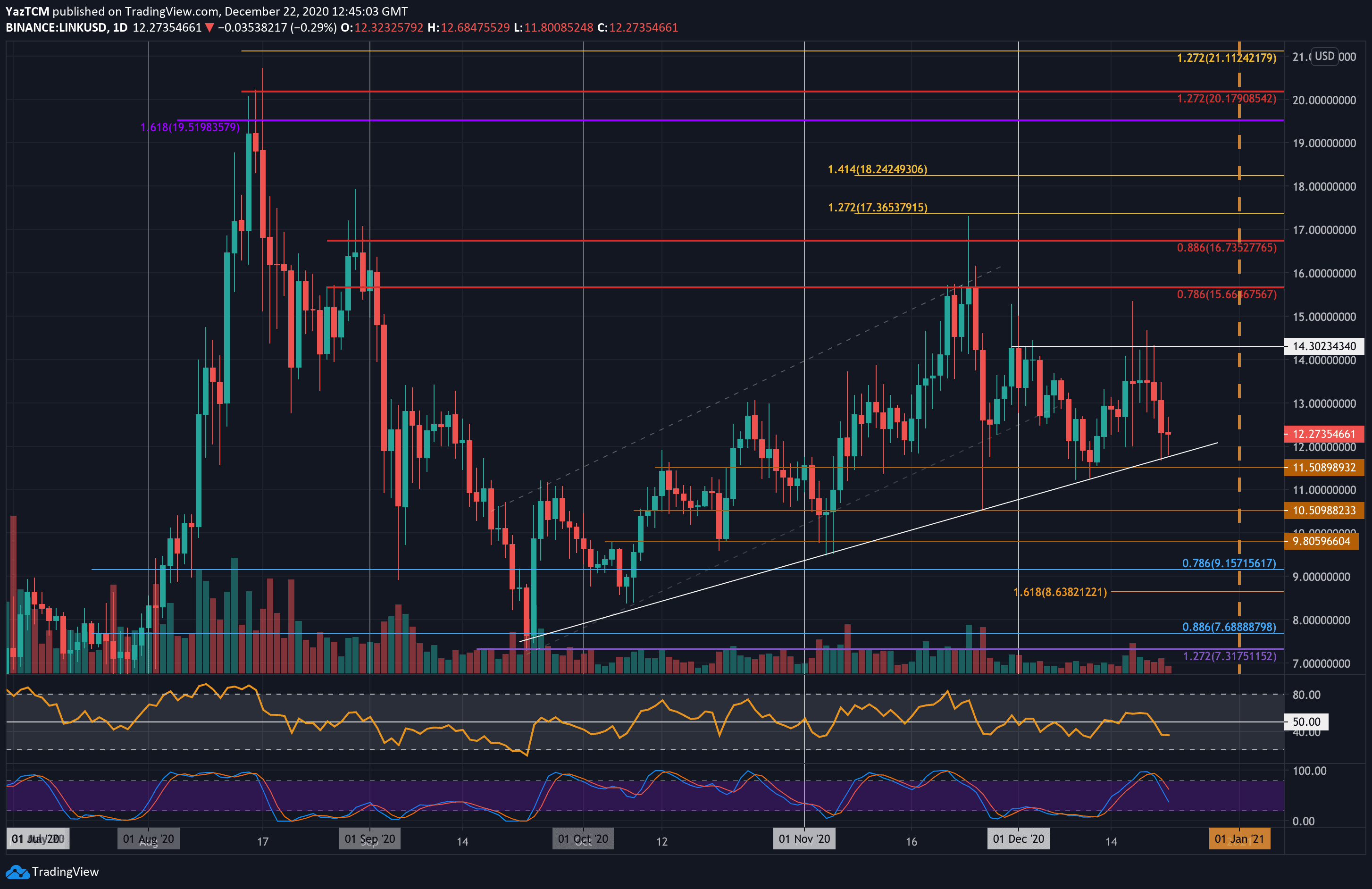 Link Price Analysis: Chainlink Dropped To 6-Month Low Against Bitcoin And Is 60% Away From Its Ath