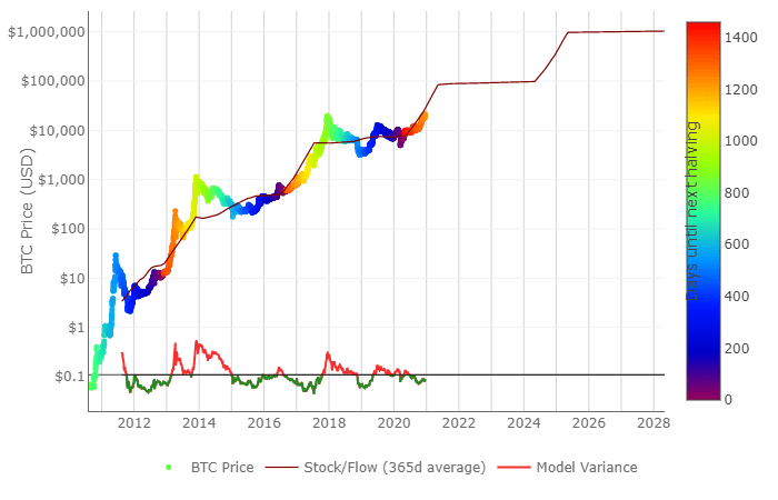 Bitcoin Breaks 22K To New ATH Gained Over 3000 In One Day
