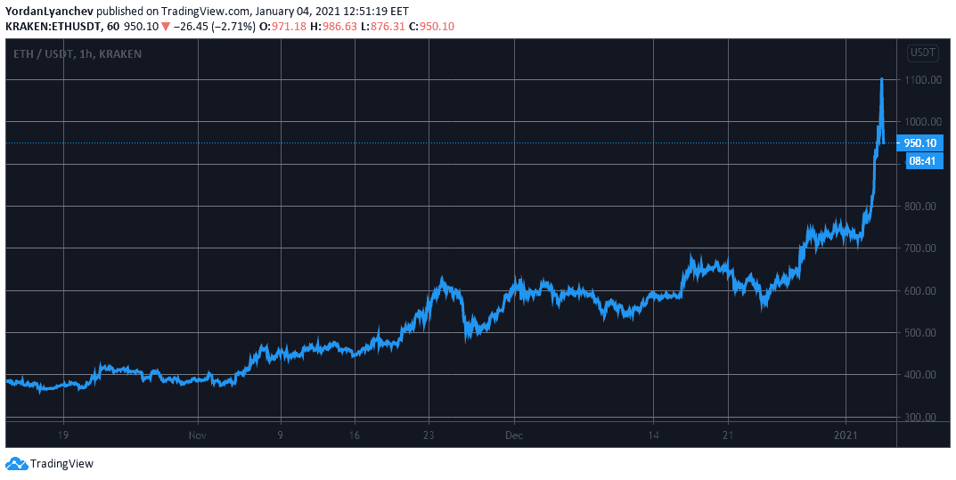 Which Crypto Has Lowest Transaction Fees 2021 The Transaction Fees