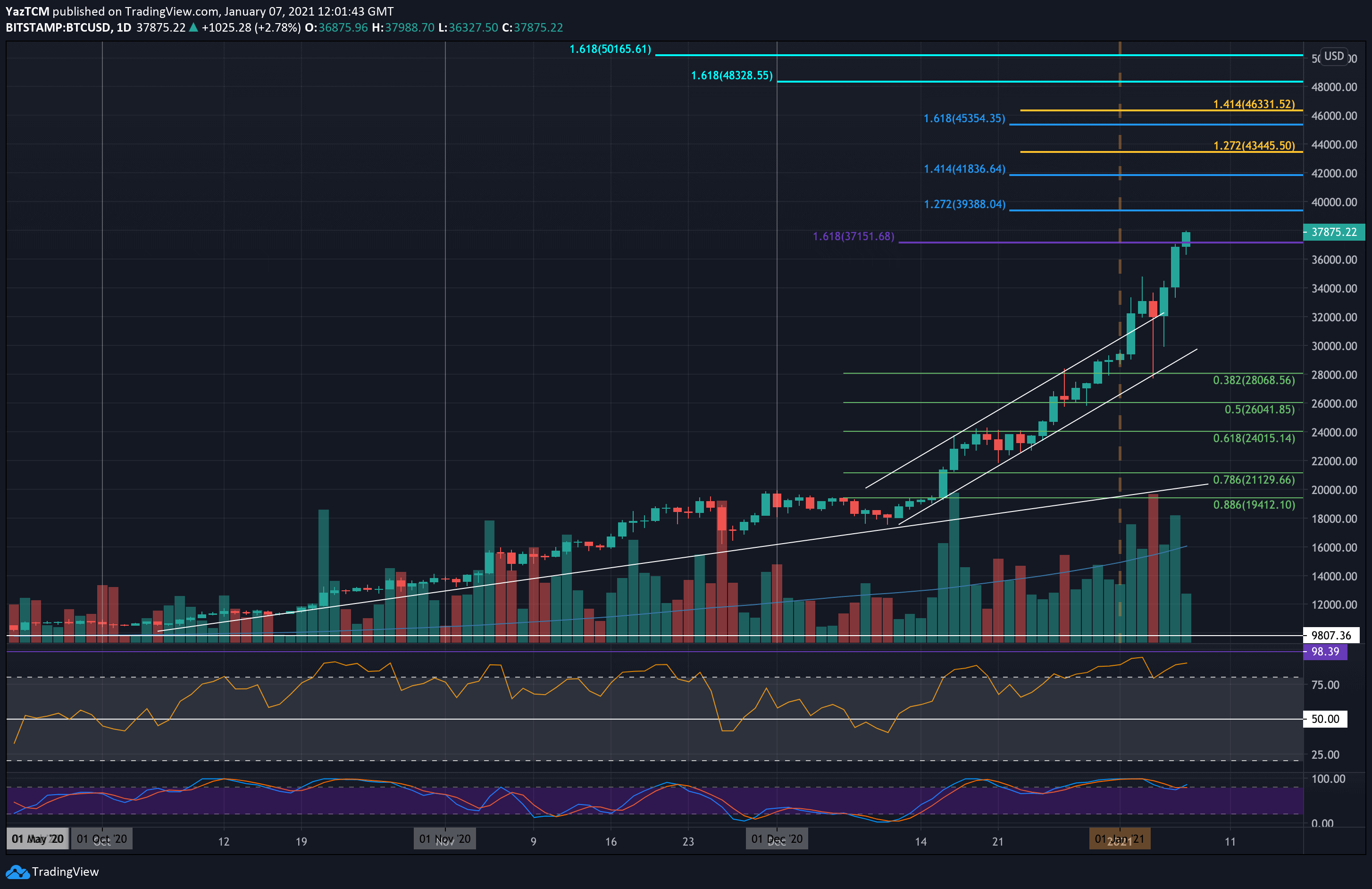 Bitcoin Price Analysis: Bitcoin Sets Ath Above $38K, But Some Worrying Signs Pop On The Weekly Chart