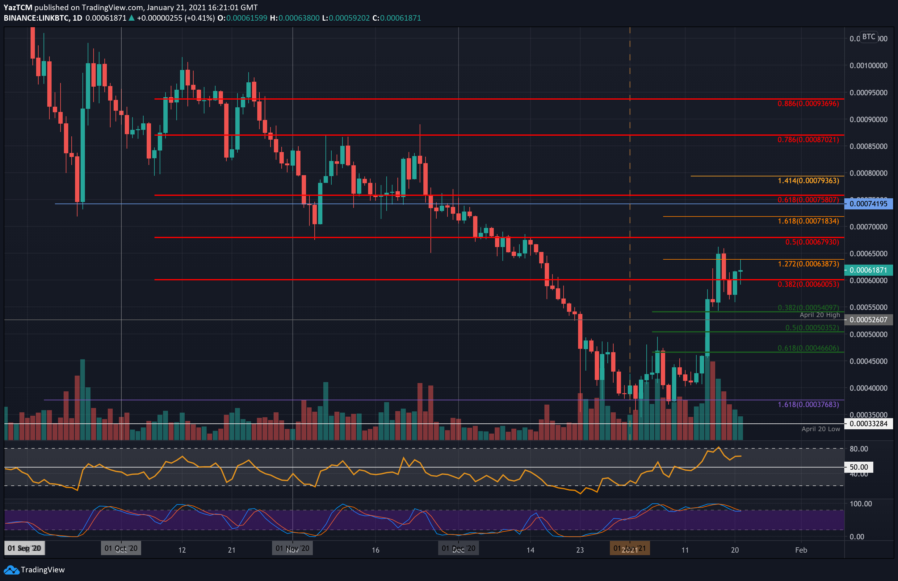 Chainlink Price Analysis: LINK Struggles Around $20 Following a 10%