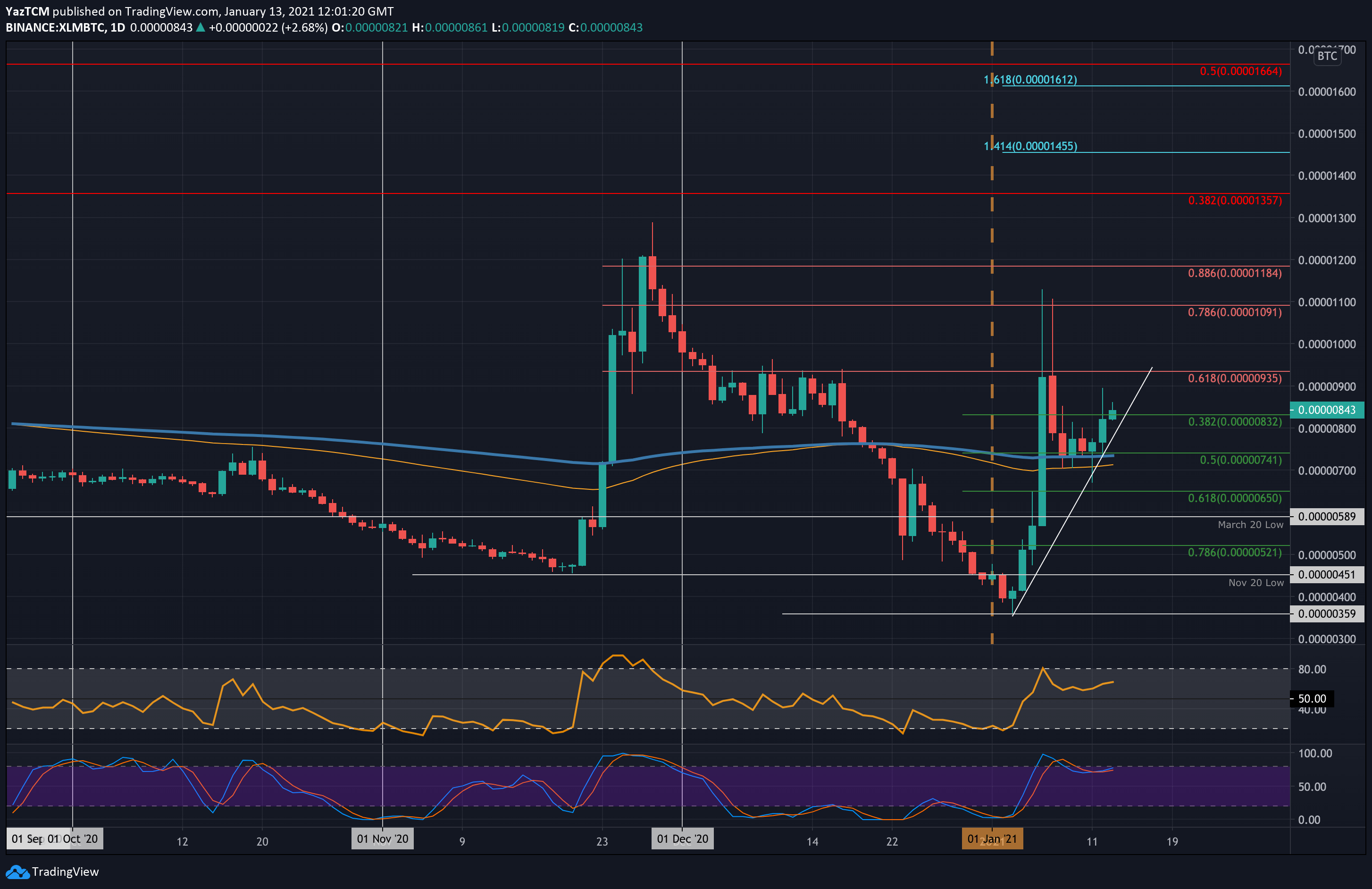 Stellar Price Analysis After 50 Weekly ROI, XLM Facing Important