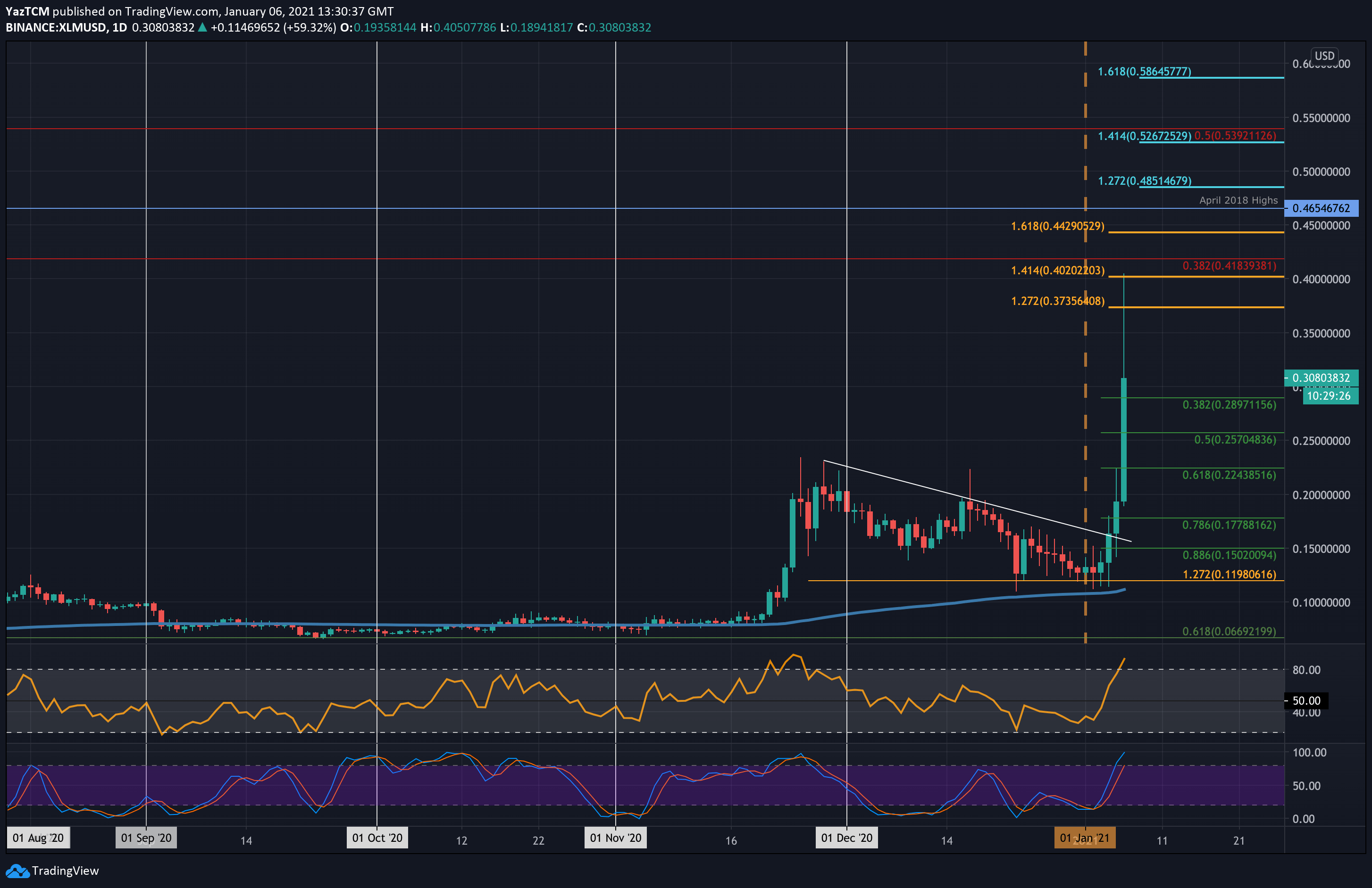 Stellar Price Analysis XLM Goes Parabolic With 100 Daily Surge, What