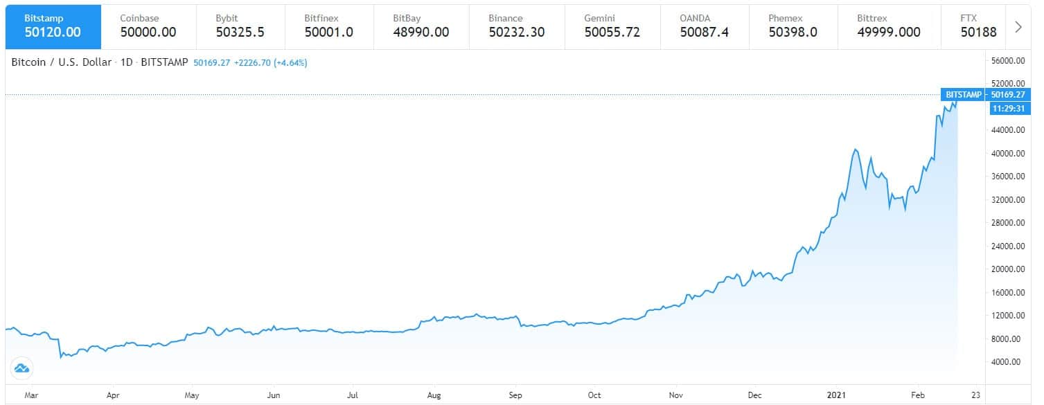 Bitcoin Price Breaks 50,000 For The First Time In History