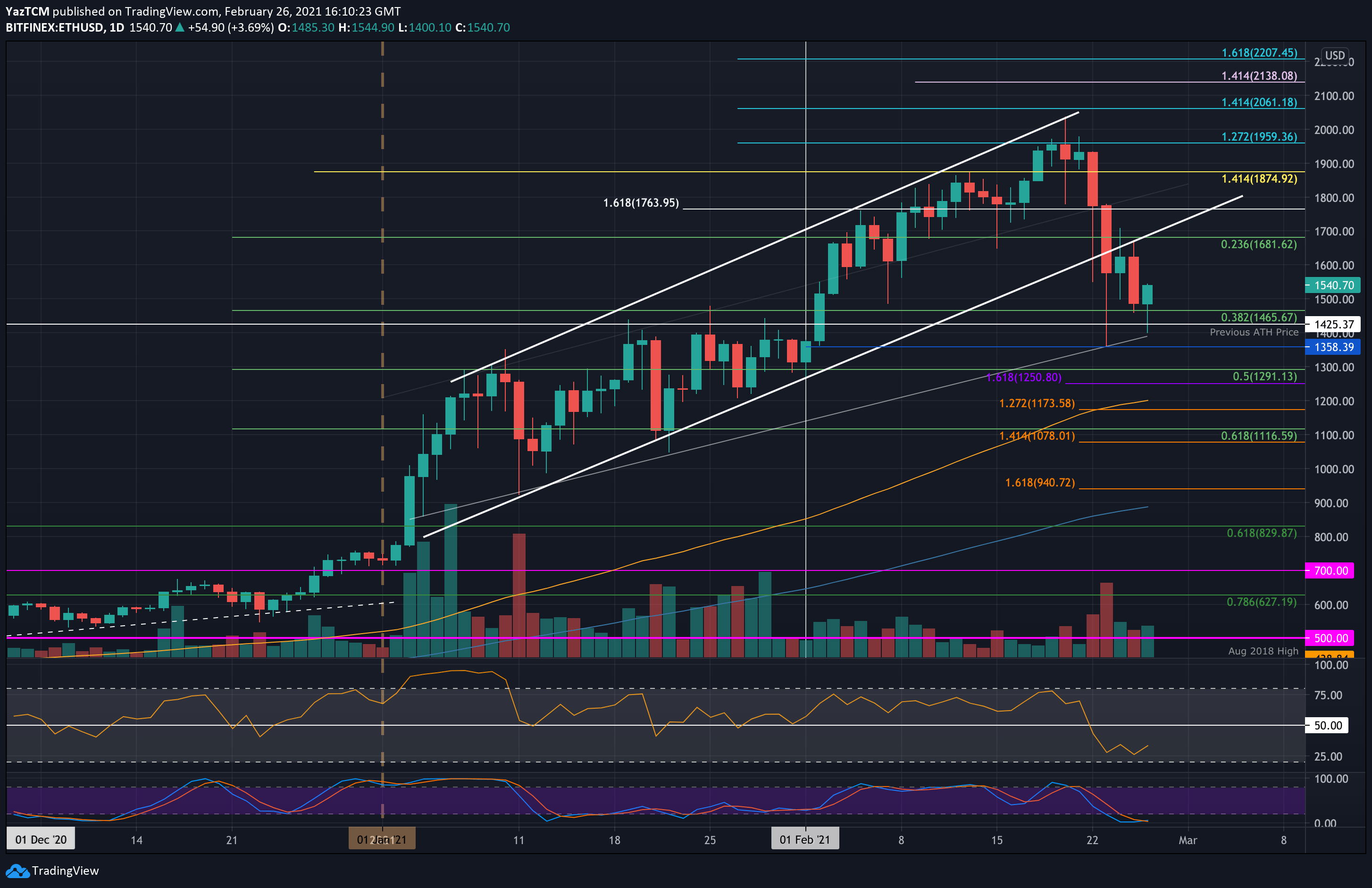 Ethereum Price Correction February 2021 Ethereum Price