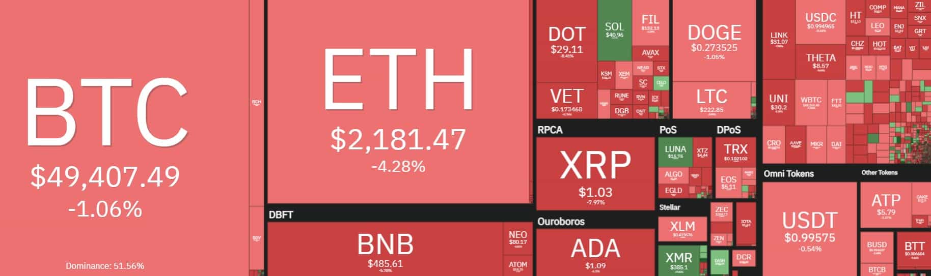 Bloodbath Continues Crypto Markets Lose 70 Billion, Bitcoin Below