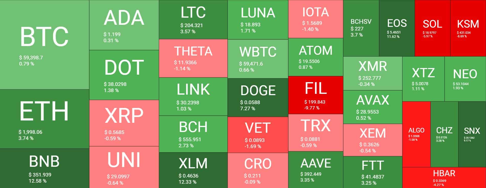 Binance Coin Sets New ATH as Crypto Market Cap Inches Away