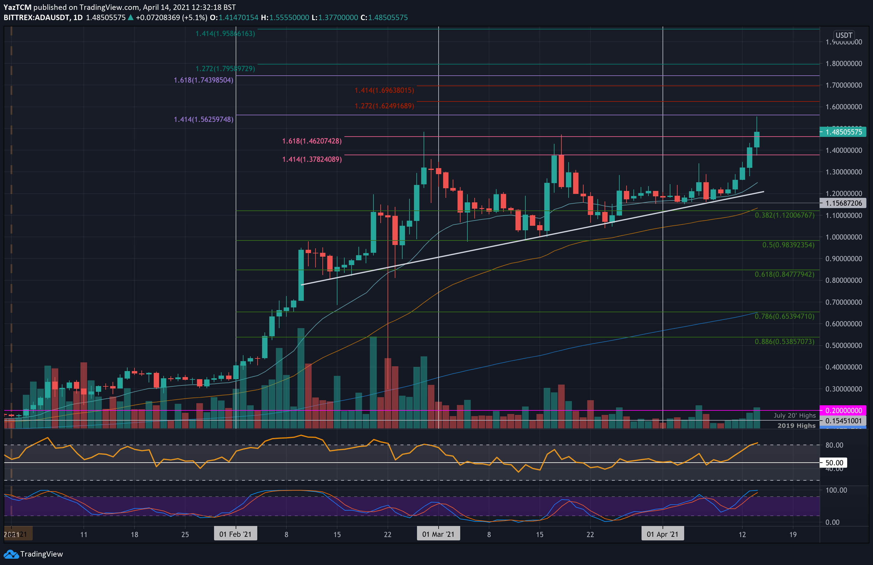 Cardano Price Analysis ADA Sets New ATH Above 1.5
