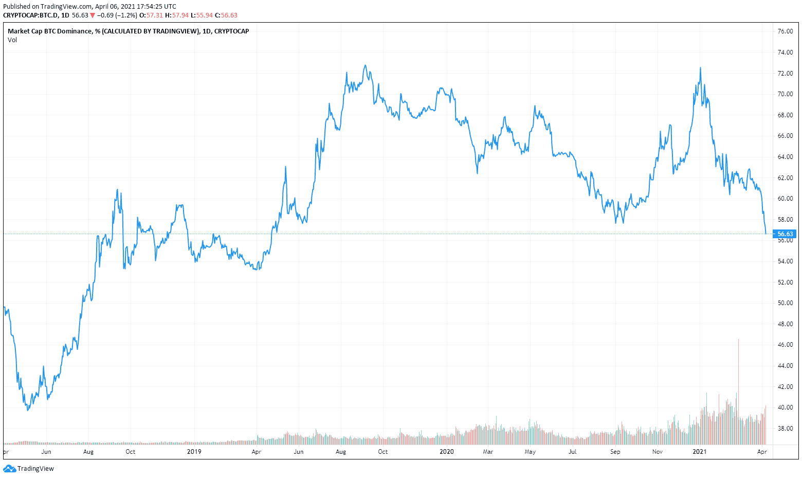 Crypto Bull Run 2021 Altcoin Bull Run Coins Das Sind Die
