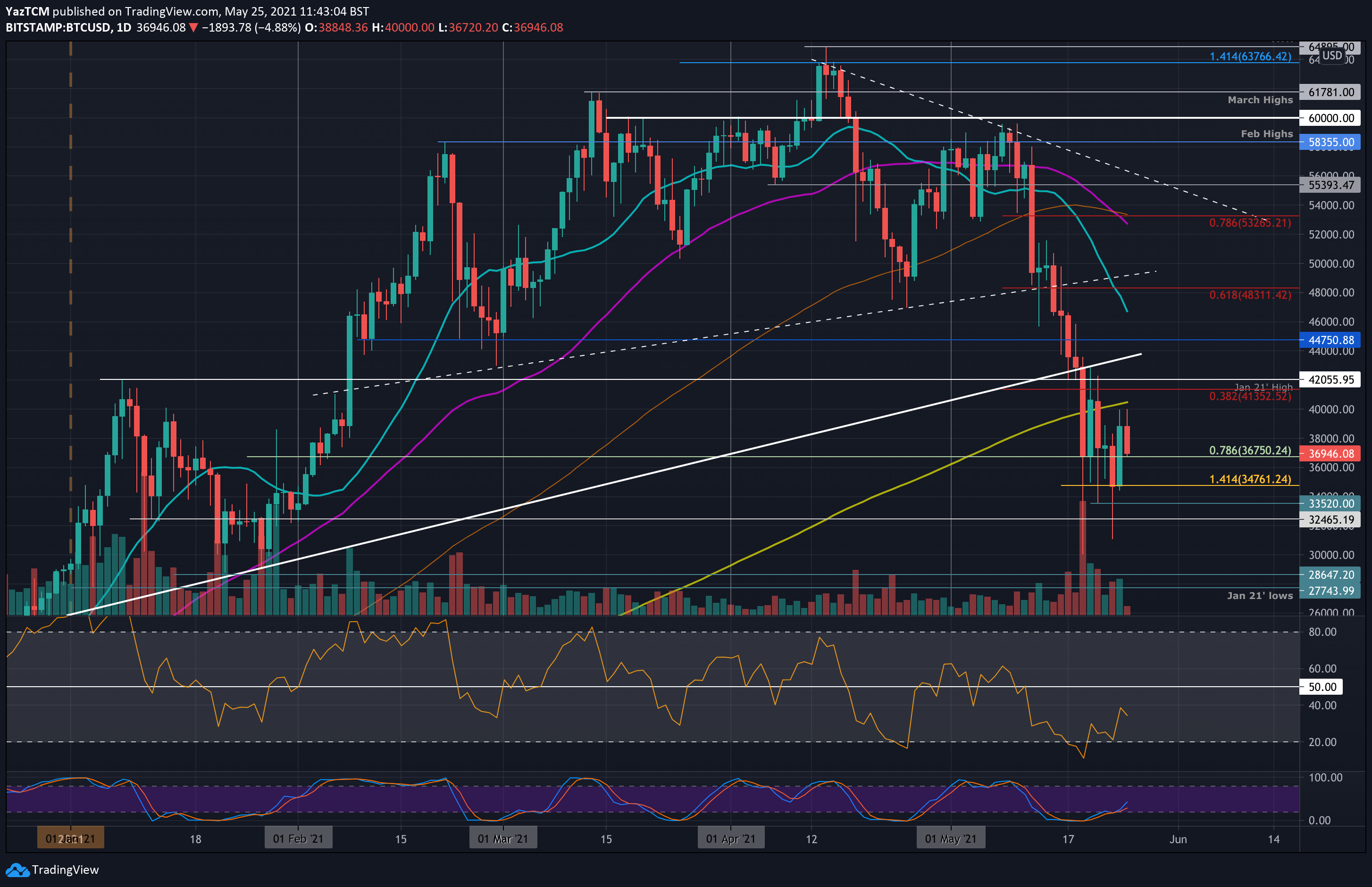 Bitcoin Price Analysis: Btc Fails At $40K, Is The Bullish Correction Over?