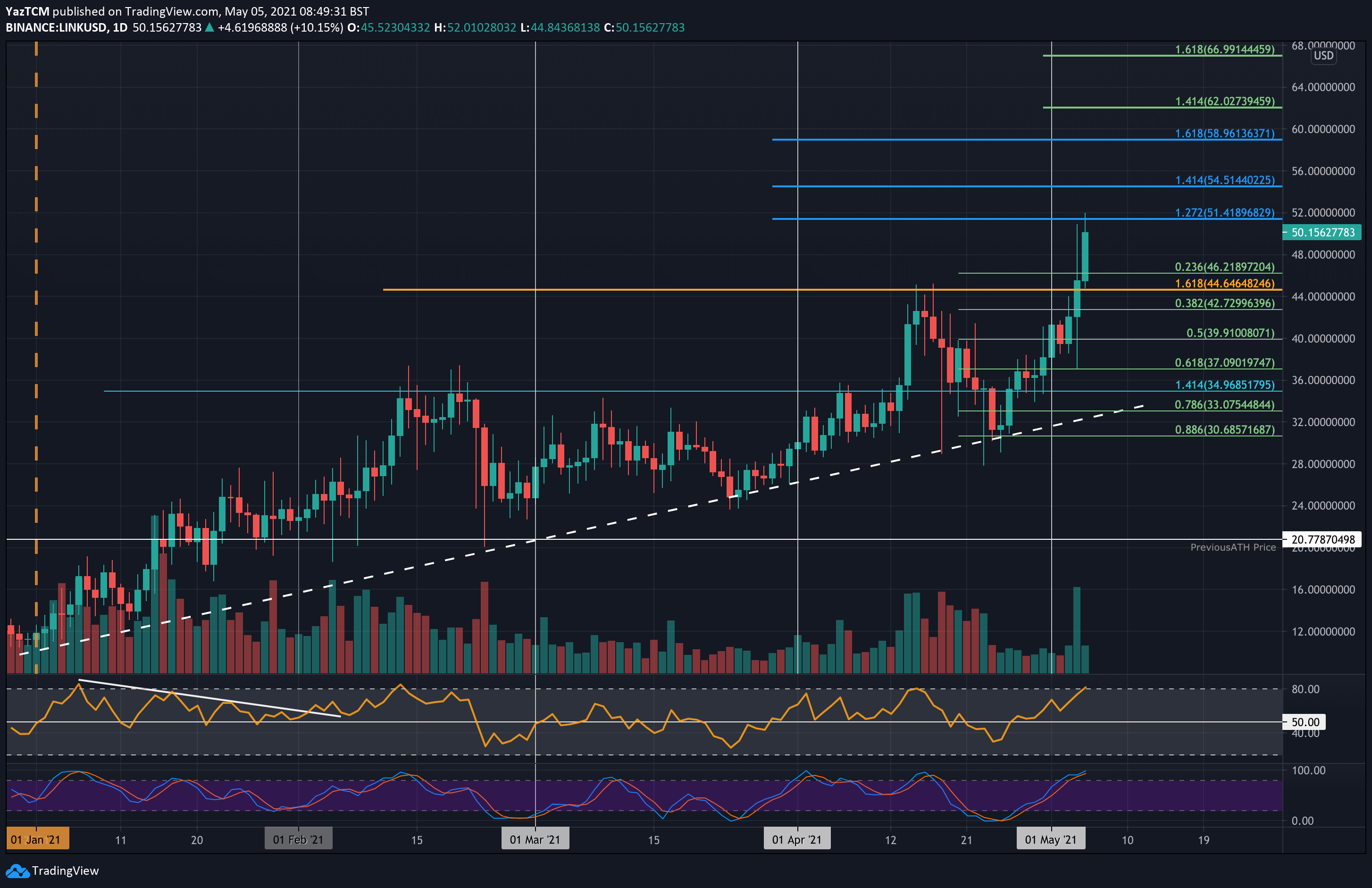 Chainlink Price Analysis LINK Sets ATH At 52, What Are The Next Targets? Bitcoin Insider